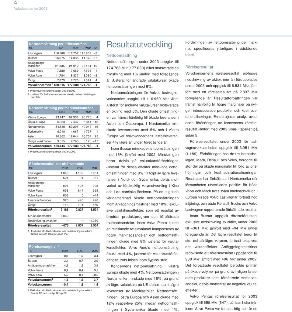 2 Justerat för ändrade valutakurser ökade nettoomsättningen med 6%. Nettoomsättning per marknadsområde Mkr 2001 2002 2003 % 1 Västra Europa 93.147 92.331 95.775 4 Östra Europa 6.383 7.437 8.
