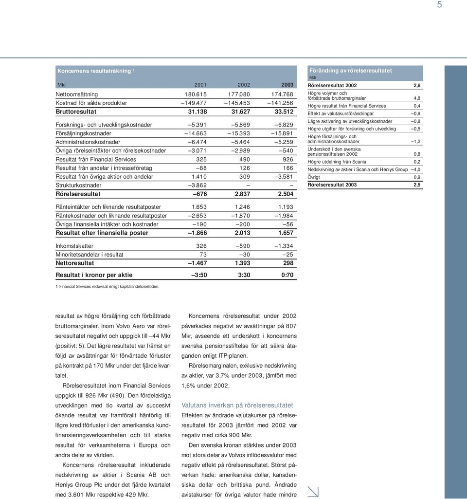 989 540 Resultat från Financial Services 325 490 926 Resultat från andelar i intresseföretag 88 126 166 Resultat från övriga aktier och andelar 1.410 309 3.581 Strukturkostnader 3.