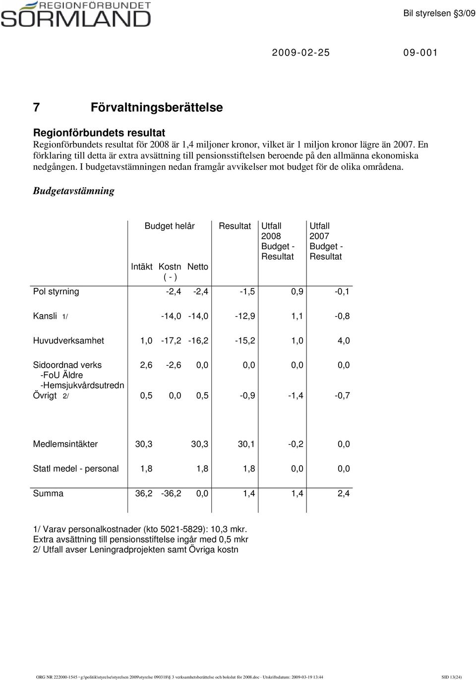 Budgetavstämning Budget helår Resultat Utfall 2008 Budget - Resultat Intäkt Kostn Netto ( - ) Utfall 2007 Budget - Resultat Pol styrning -2,4-2,4-1,5 0,9-0,1 Kansli 1/ -14,0-14,0-12,9 1,1-0,8