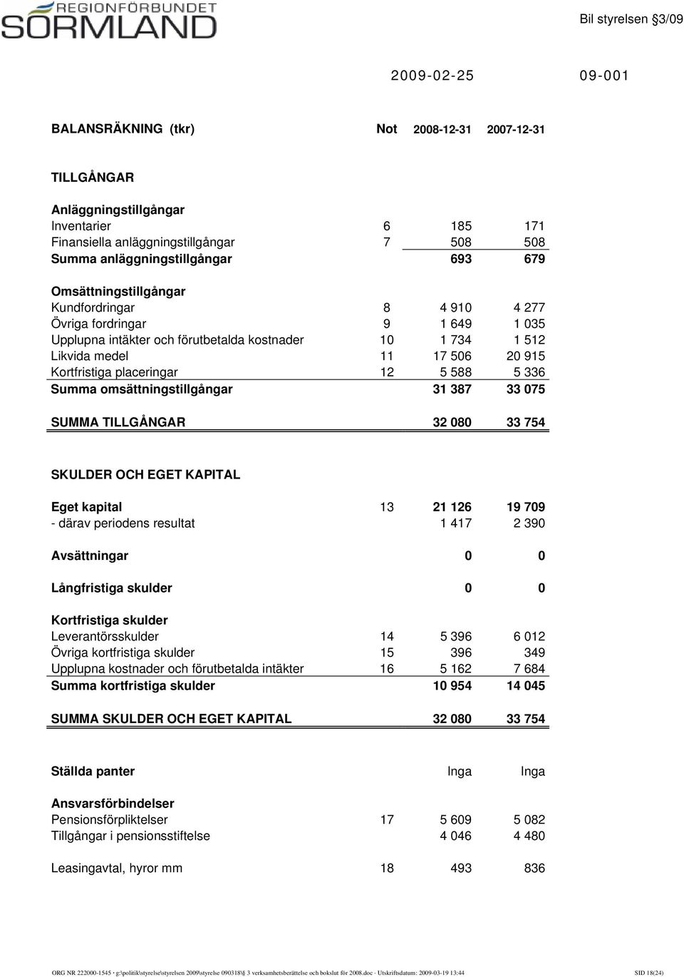 12 5 588 5 336 Summa omsättningstillgångar 31 387 33 075 SUMMA TILLGÅNGAR 32 080 33 754 SKULDER OCH EGET KAPITAL Eget kapital 13 21 126 19 709 - därav periodens resultat 1 417 2 390 Avsättningar 0 0