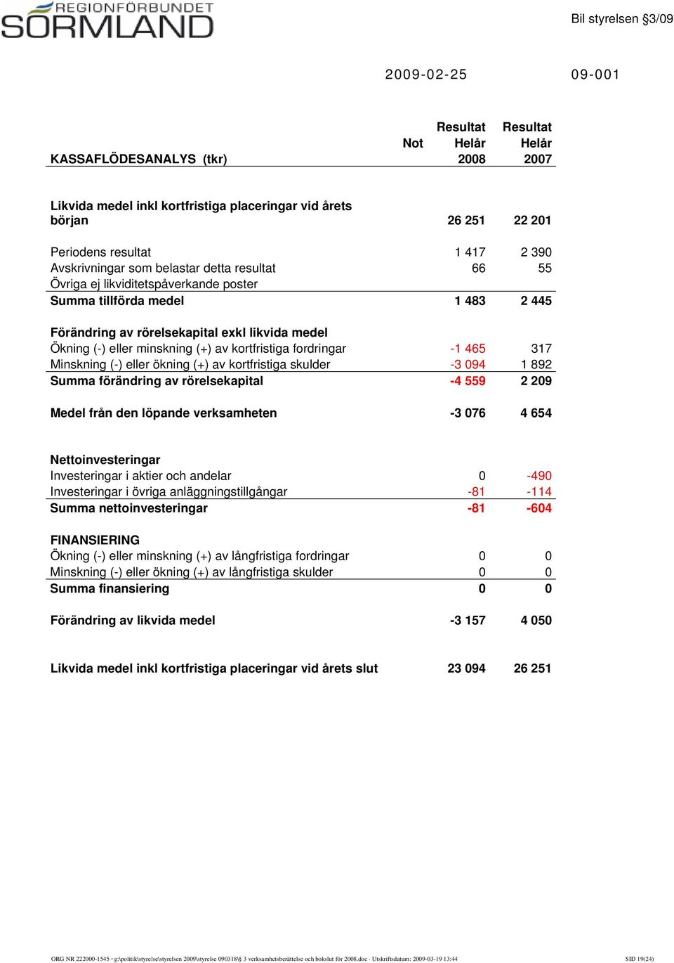 fordringar -1 465 317 Minskning (-) eller ökning (+) av kortfristiga skulder -3 094 1 892 Summa förändring av rörelsekapital -4 559 2 209 Medel från den löpande verksamheten -3 076 4 654