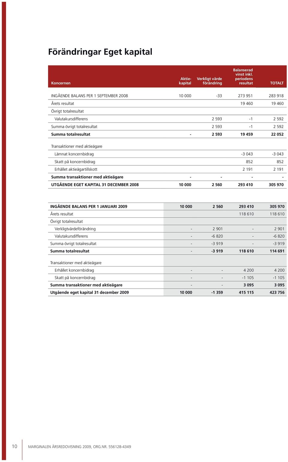 2 593-1 2 592 Summa totalresultat - 2 593 19 459 22 052 Transaktioner med aktieägare Lämnat koncernbidrag -3 043-3 043 Skatt på koncernbidrag 852 852 Erhållet aktieägartillskott 2 191 2 191 Summa