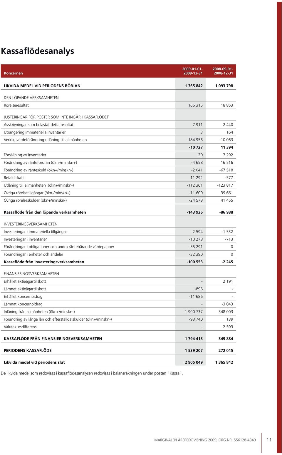 063-10 727 11 394 Försäljning av inventarier 20 7 292 Förändring av räntefordran (ökn-/minskn+) -4 658 16 516 Förändring av ränteskuld (ökn+/minskn-) -2 041-67 518 Betald skatt 11 292-577 Utlåning