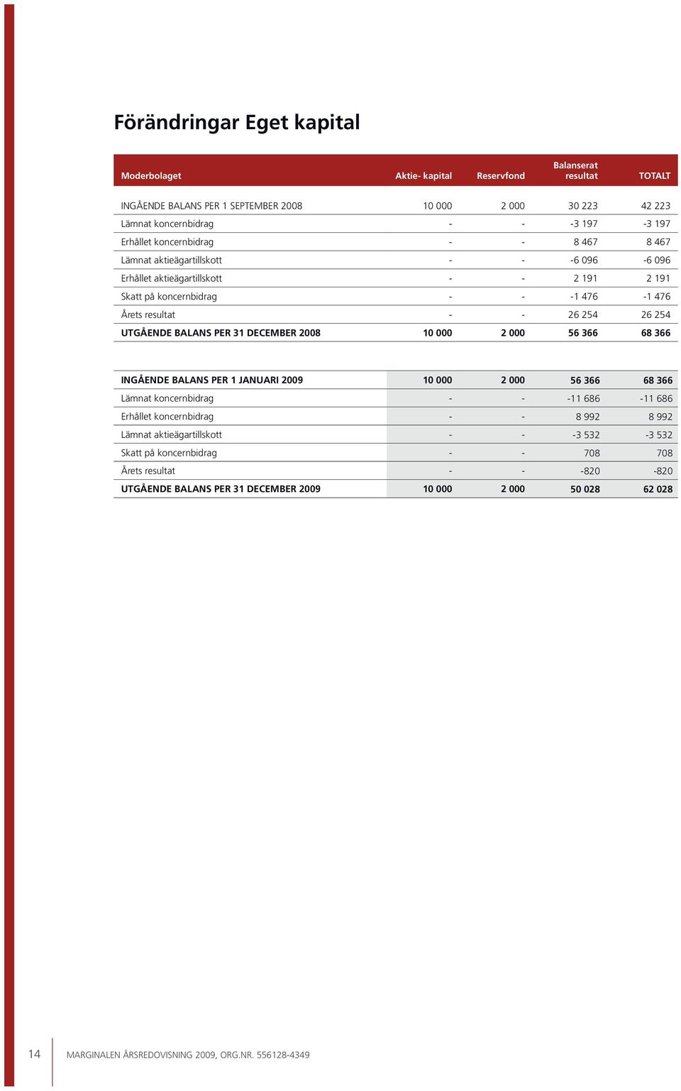UTGÅENDE BALANS PER 31 DECEMBER 2008 10 000 2 000 56 366 68 366 INGÅENDE BALANS PER 1 JANUARI 2009 10 000 2 000 56 366 68 366 Lämnat koncernbidrag - - -11 686-11 686 Erhållet koncernbidrag - - 8 992