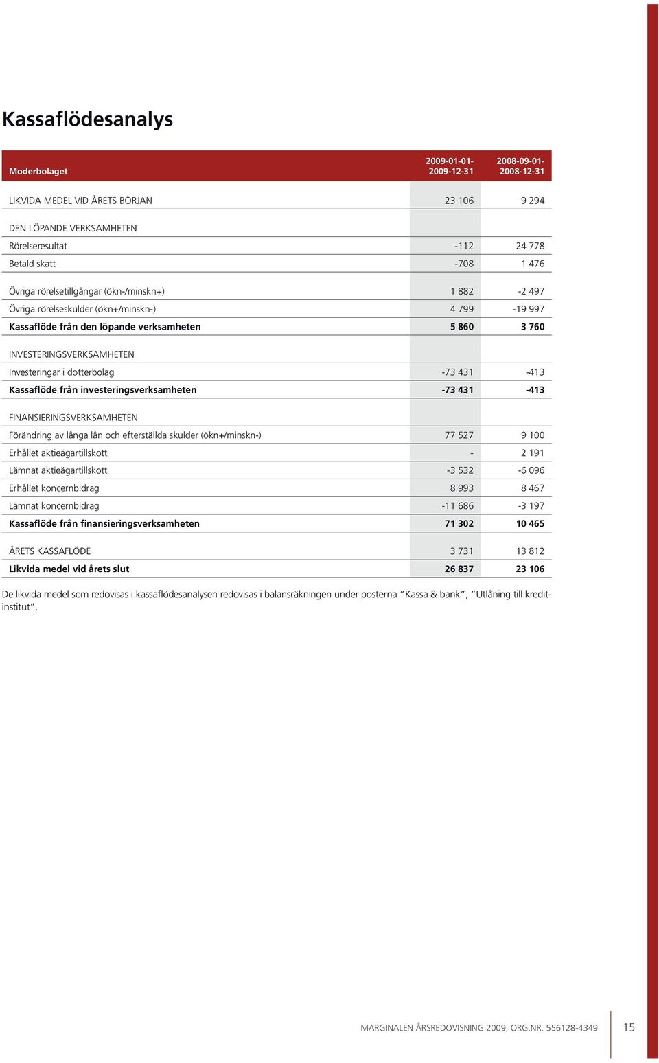 dotterbolag -73 431-413 Kassaflöde från investeringsverksamheten -73 431-413 FINANSIERINGSVERKSAMHETEN Förändring av långa lån och efterställda skulder (ökn+/minskn-) 77 527 9 100 Erhållet