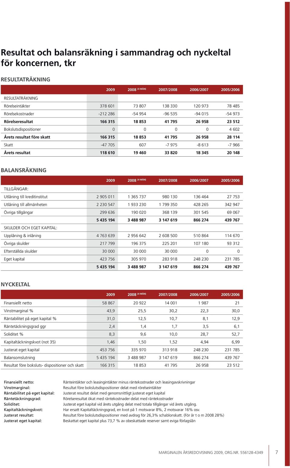 958 28 114 Skatt -47 705 607-7 975-8 613-7 966 Årets resultat 118 610 19 460 33 820 18 345 20 148 Balansräkning 2009 2008 (4 MÅN) 2007/2008 2006/2007 2005/2006 TILLGÅNGAR: Utlåning till