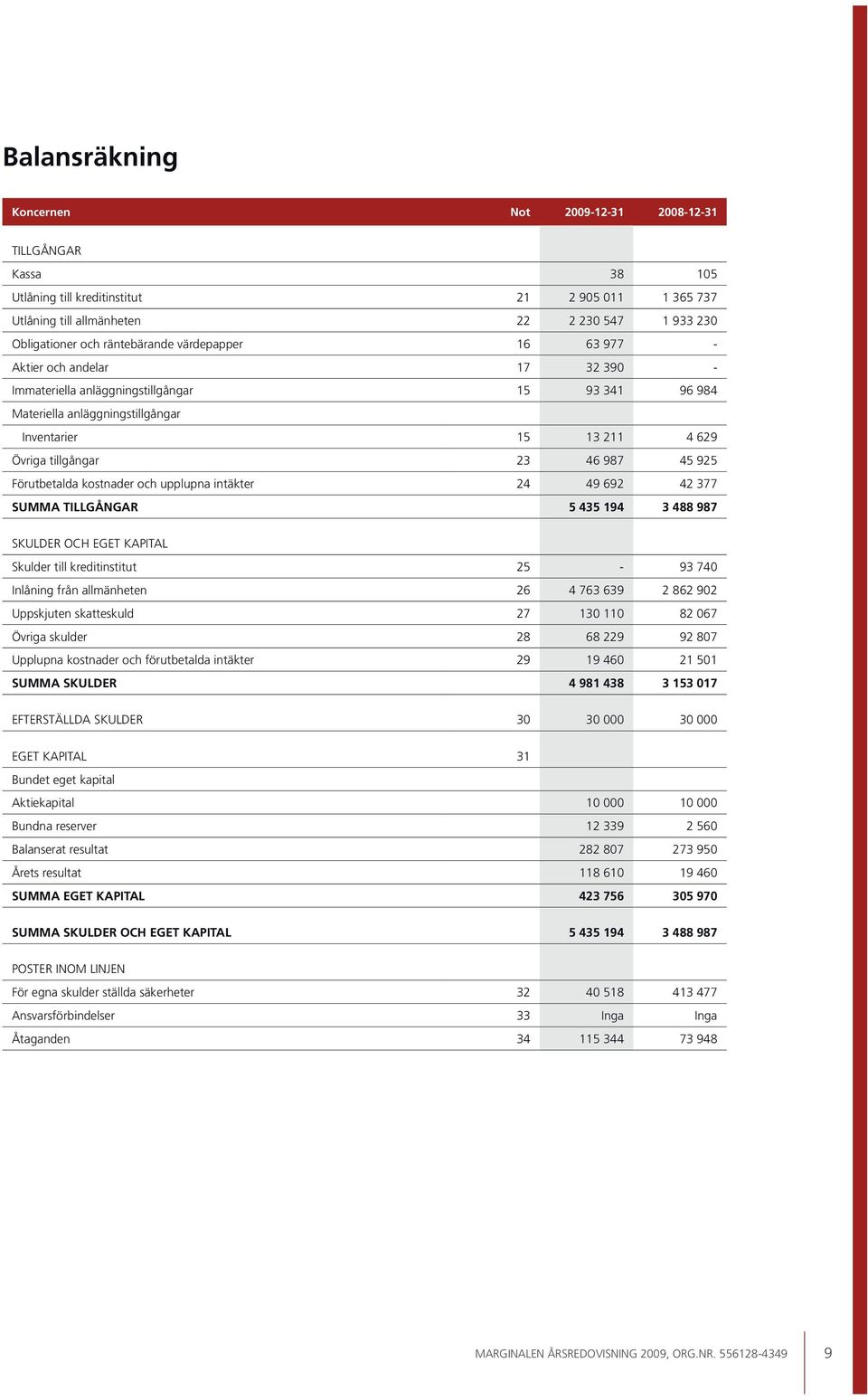 23 46 987 45 925 Förutbetalda kostnader och upplupna intäkter 24 49 692 42 377 SUMMA TILLGÅNGAR 5 435 194 3 488 987 SKULDER OCH EGET KAPITAL Skulder till kreditinstitut 25-93 740 Inlåning från