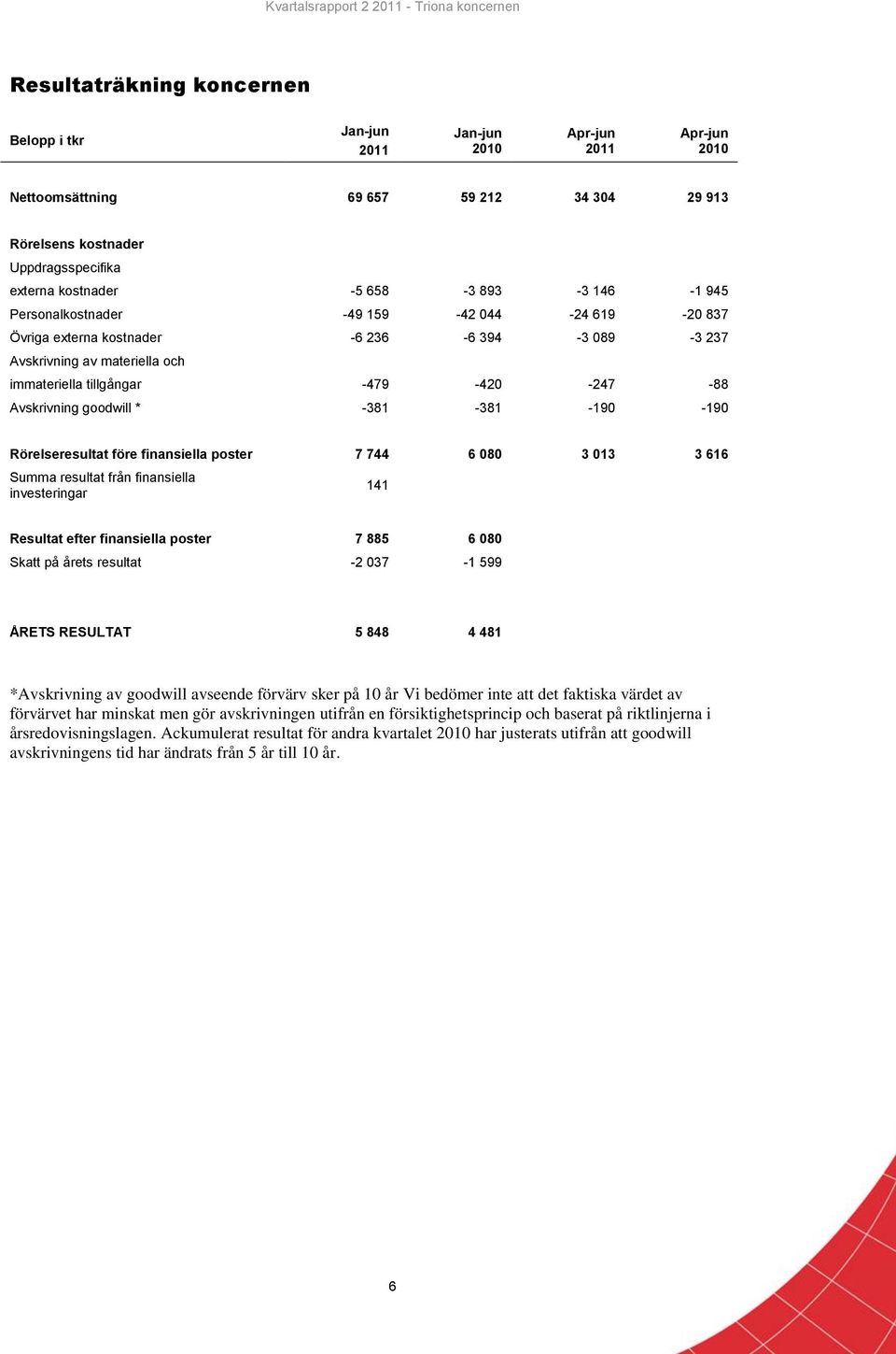 goodwill * -381-381 -190-190 Rörelseresultat före finansiella poster 7 744 6 080 3 013 3 616 Summa resultat från finansiella investeringar 141 Resultat efter finansiella poster 7 885 6 080 Skatt på