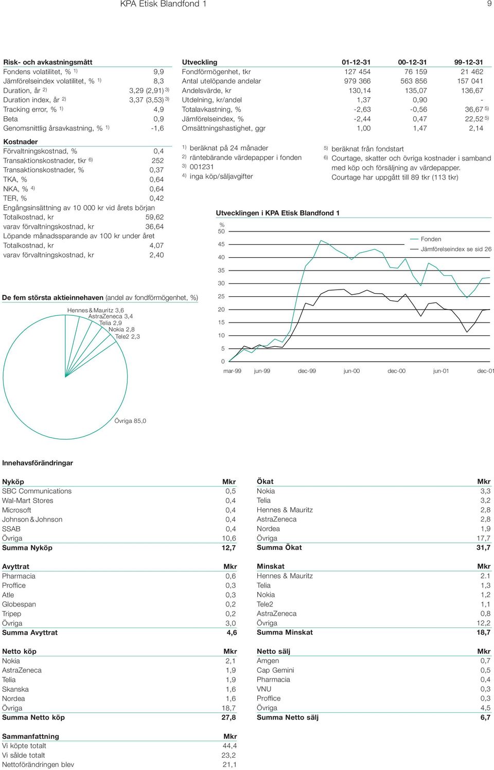 0,42 Engångsinsättning av 10 000 kr vid årets början Totalkostnad, kr 59,62 varav förvaltningskostnad, kr 36,64 Löpande månadssparande av 100 kr under året Totalkostnad, kr 4,07 varav