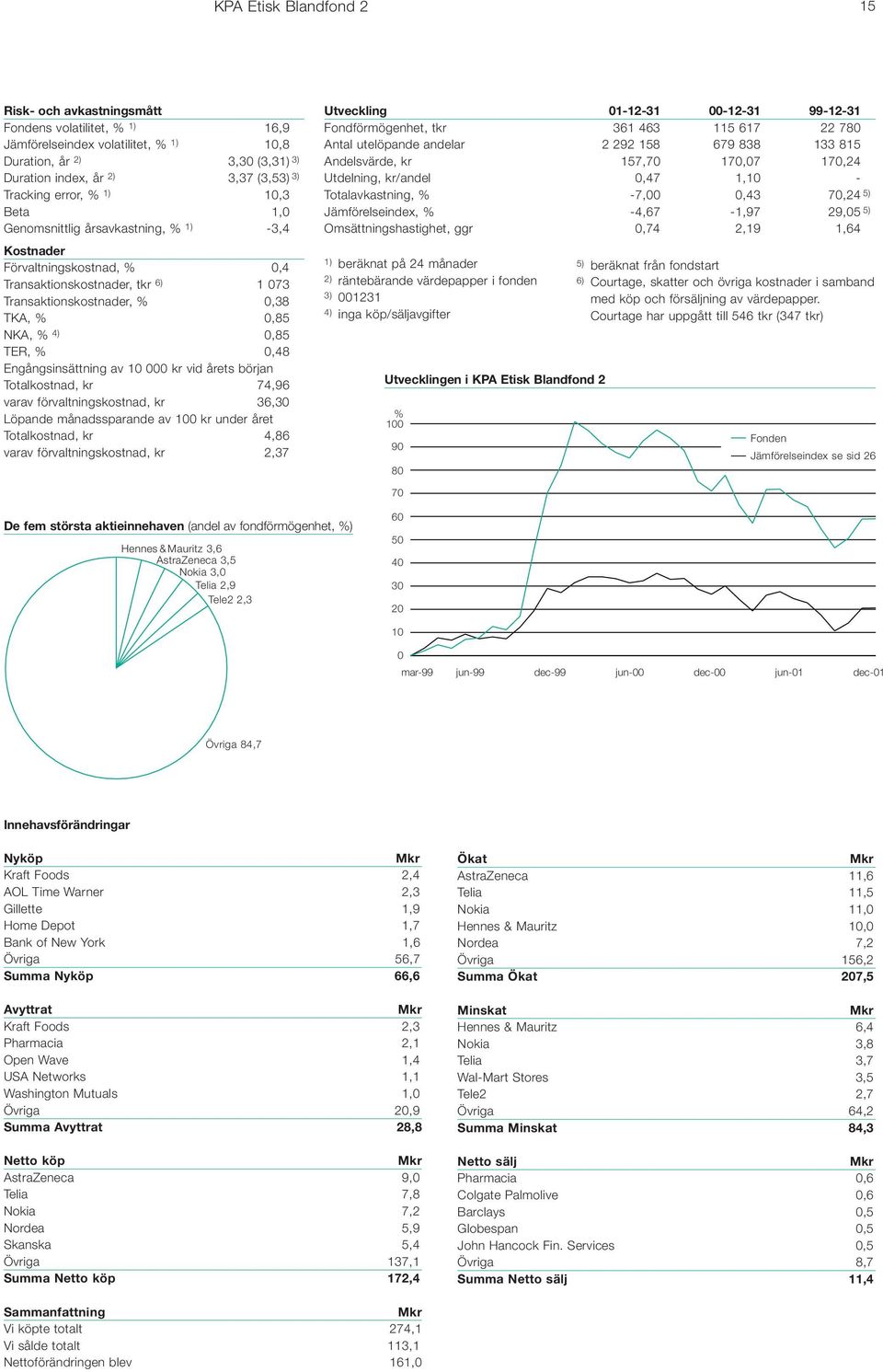 % 0,48 Engångsinsättning av 10 000 kr vid årets början Totalkostnad, kr 74,96 varav förvaltningskostnad, kr 36,30 Löpande månadssparande av 100 kr under året Totalkostnad, kr 4,86 varav