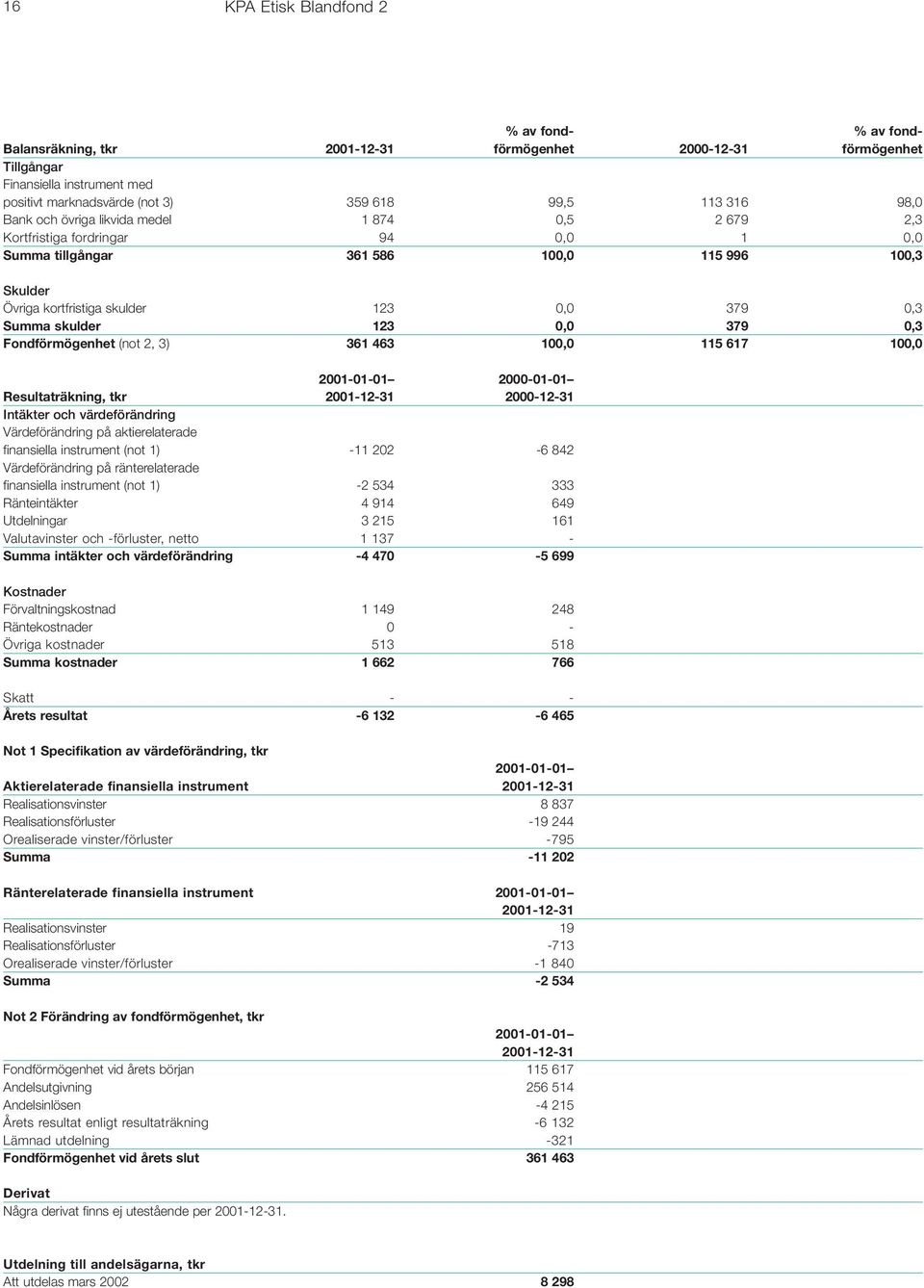 123 0,0 379 0,3 Fondförmögenhet (not 2, 3) 361 463 100,0 115 617 100,0 2001-01-01 2000-01-01 Resultaträkning, tkr 2001-12-31 2000-12-31 Intäkter och värdeförändring Värdeförändring på aktierelaterade