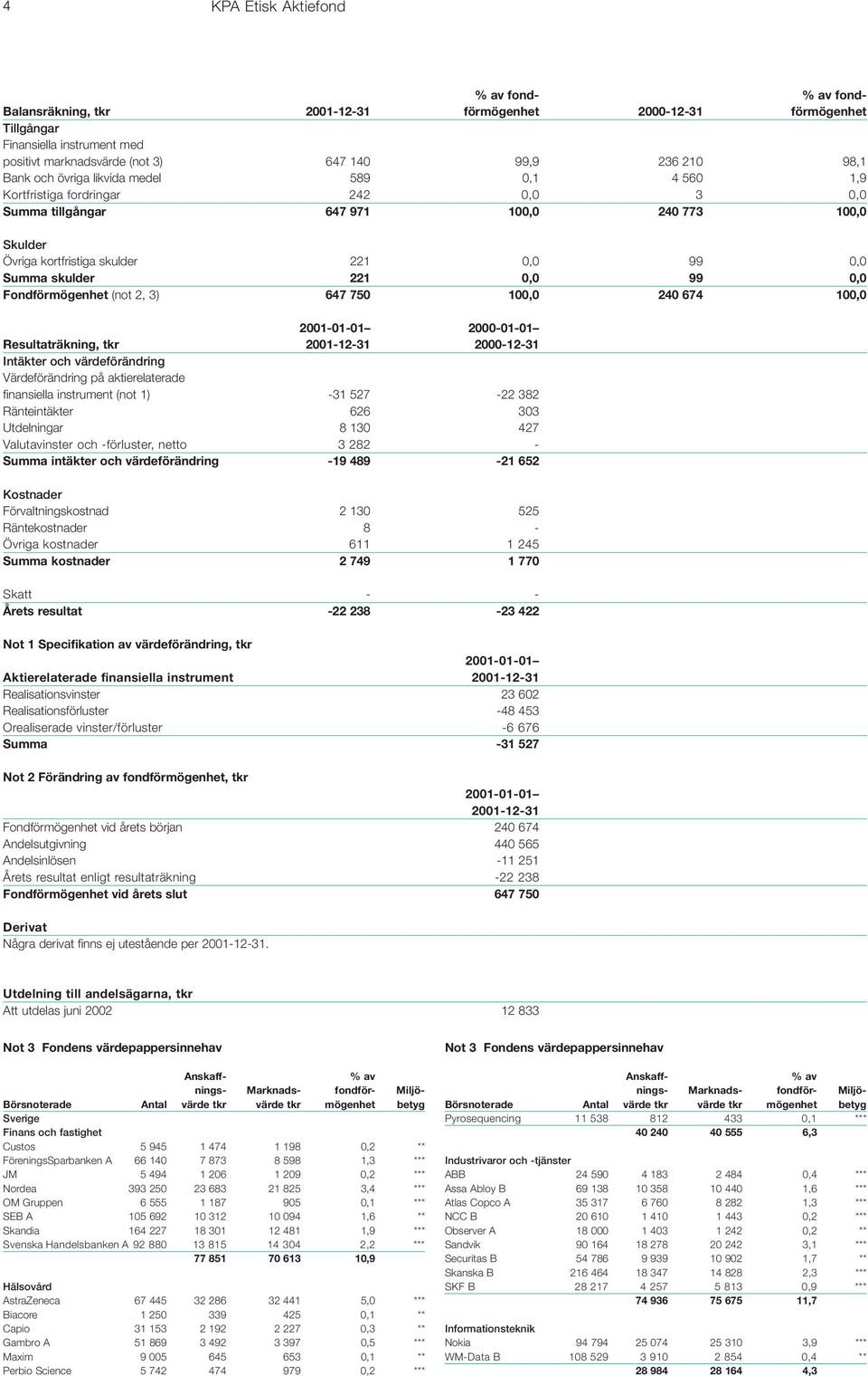 99 0,0 Fondförmögenhet (not 2, 3) 647 750 100,0 240 674 100,0 2001-01-01 2000-01-01 Resultaträkning, tkr 2001-12-31 2000-12-31 Intäkter och värdeförändring Värdeförändring på aktierelaterade