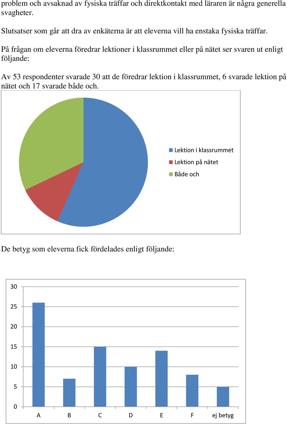 På frågan om eleverna föredrar lektioner i klassrummet eller på nätet ser svaren ut enligt följande: Av 53 respondenter svarade 30 att de