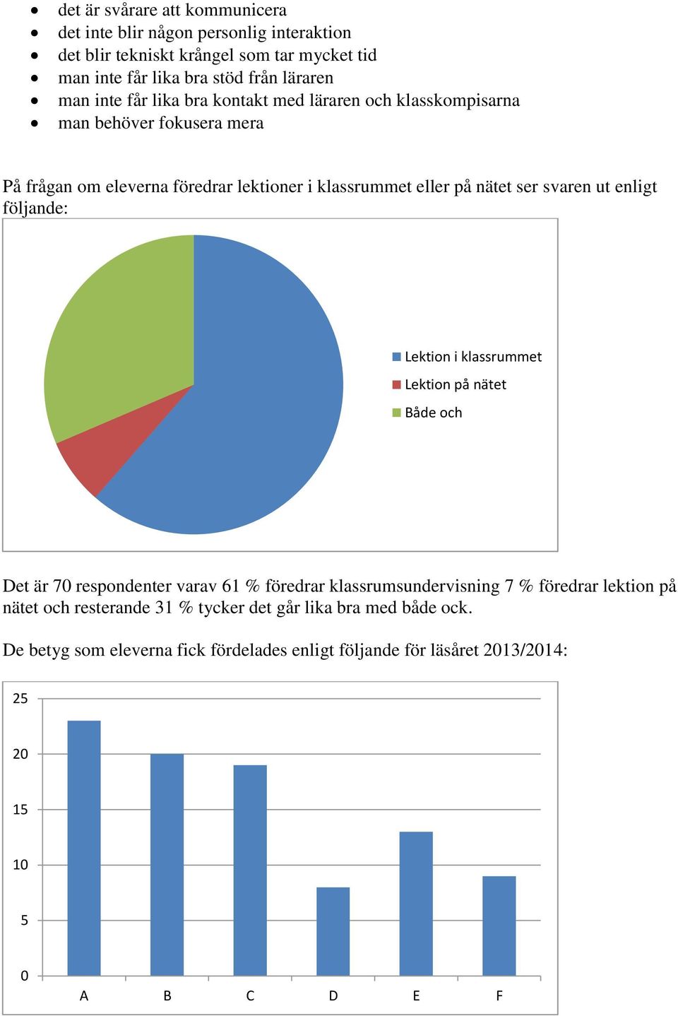 svaren ut enligt följande: Lektion i klassrummet Lektion på nätet Både och Det är 70 respondenter varav 61 % föredrar klassrumsundervisning 7 % föredrar lektion