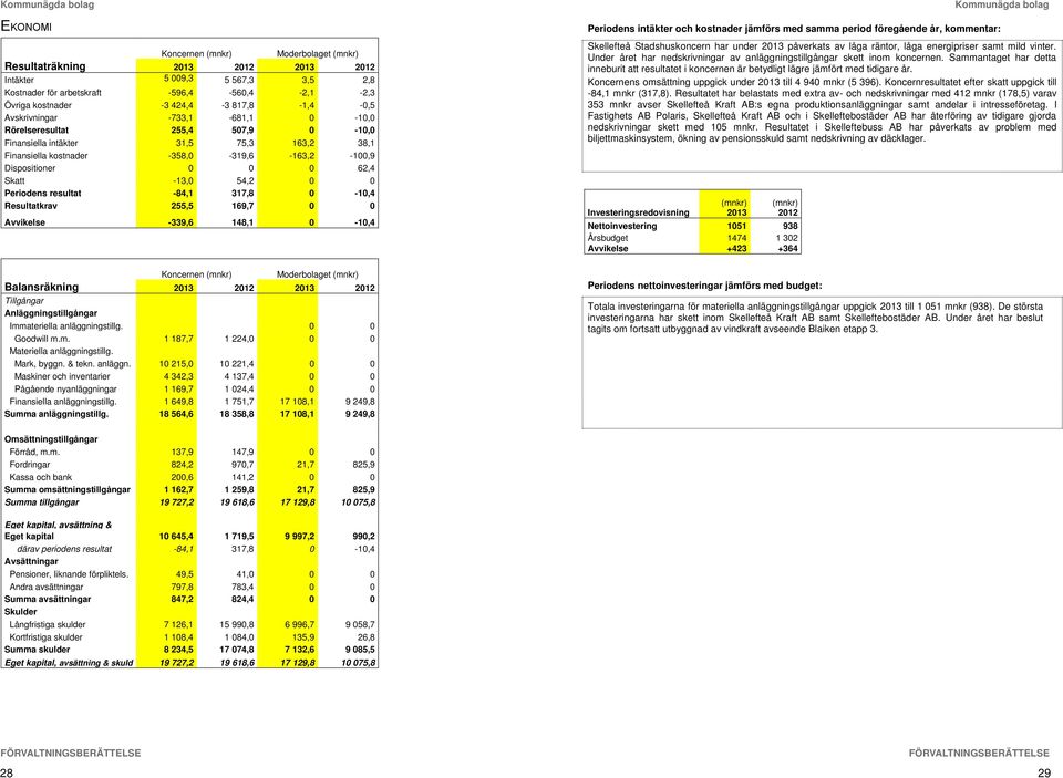 0 0 Periodens resultat -84,1 317,8 0-10,4 Resultatkrav 255,5 169,7 0 0 Avvikelse -339,6 148,1 0-10,4 Koncernen Moderbolaget Balansräkning Tillgångar Anläggningstillgångar Immateriella