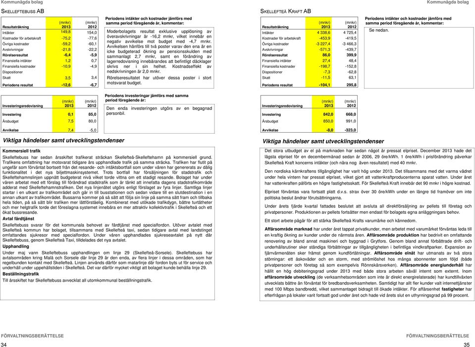 period föregående år, kommentar: Moderbolagets resultat exklusive upplösning av överavskrivningar är -16,2 mnkr, vilket innebär en negativ avvikelse mot budget med -4,7 mnkr.