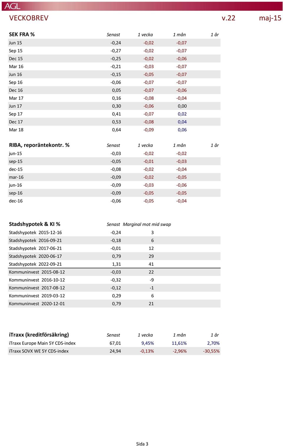 % Senast 1 vecka 1 mån 1 år jun-15-0,03-0,02-0,02 sep-15-0,05-0,01-0,03 dec-15-0,08-0,02-0,04 mar-16-0,09-0,02-0,05 jun-16-0,09-0,03-0,06 sep-16-0,09-0,05-0,05 dec-16-0,06-0,05-0,04 Stadshypotek & KI