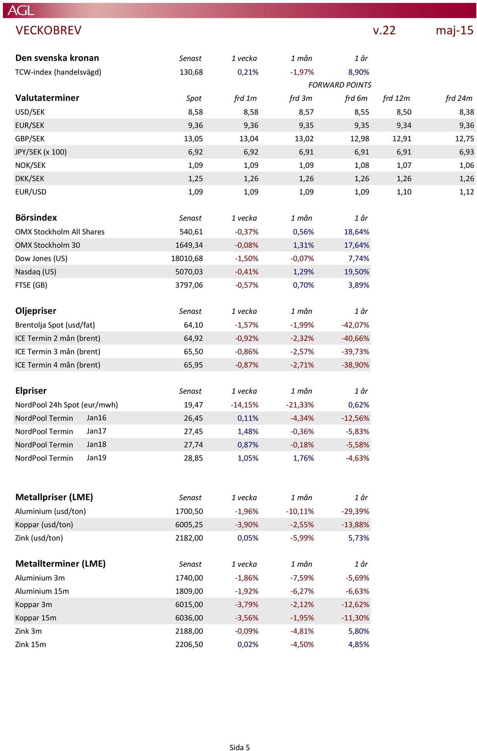 1,26 1,26 EUR/USD 1,09 1,09 1,09 1,09 1,10 1,12 Börsindex Senast 1 vecka 1 mån 1 år OMX Stockholm All Shares 540,61-0,37% 0,56% 18,64% OMX Stockholm 30 1649,34-0,08% 1,31% 17,64% Dow Jones (US)