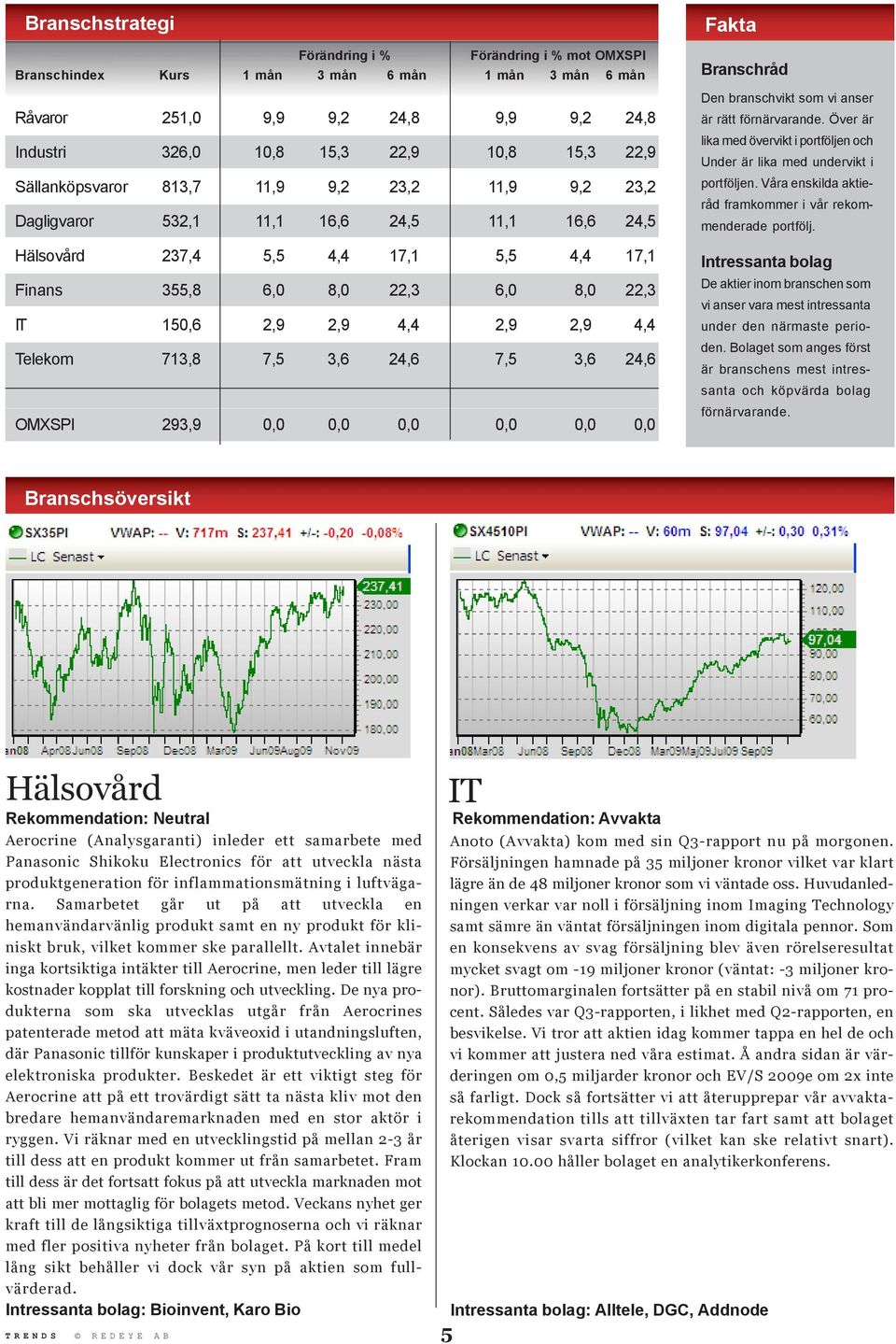 2,9 2,9 4,4 Telekom 713,8 7,5 3,6 24,6 7,5 3,6 24,6 OMXSPI 293,9 0,0 0,0 0,0 0,0 0,0 0,0 Fakta Branschråd Den branschvikt som vi anser är rätt förnärvarande.