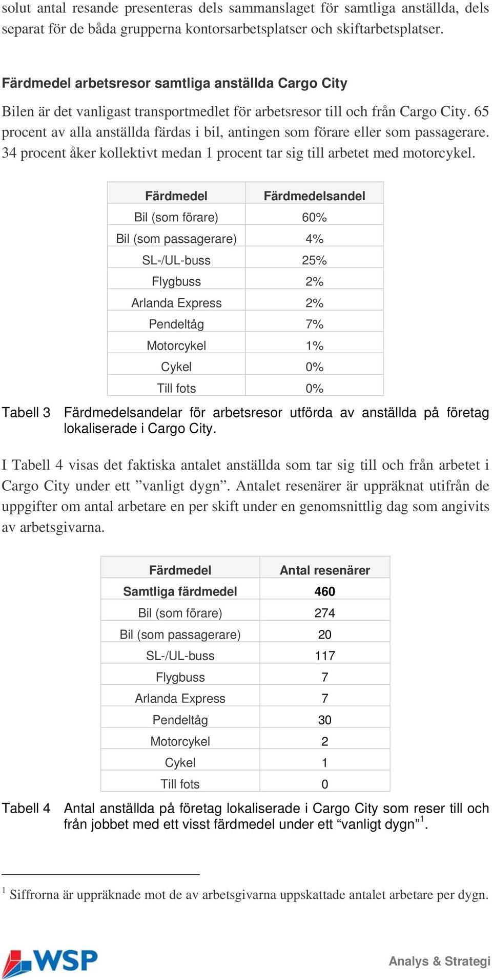 65 prcent av alla anställda färdas i bil, antingen sm förare eller sm passagerare. 34 prcent åker kllektivt medan 1 prcent tar sig till arbetet med mtrcykel.