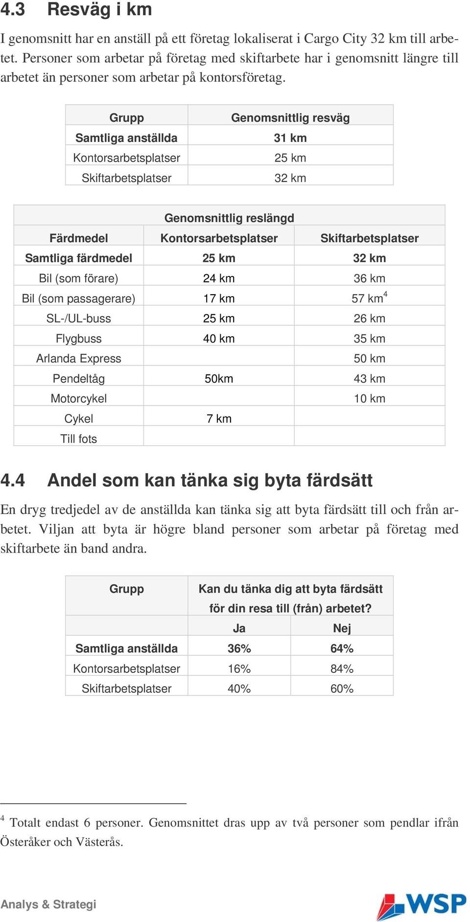 Grupp Samtliga anställda Kntrsarbetsplatser Skiftarbetsplatser Genmsnittlig resväg 31 km 25 km 32 km Genmsnittlig reslängd Färdmedel Kntrsarbetsplatser Skiftarbetsplatser Samtliga färdmedel 25 km 32