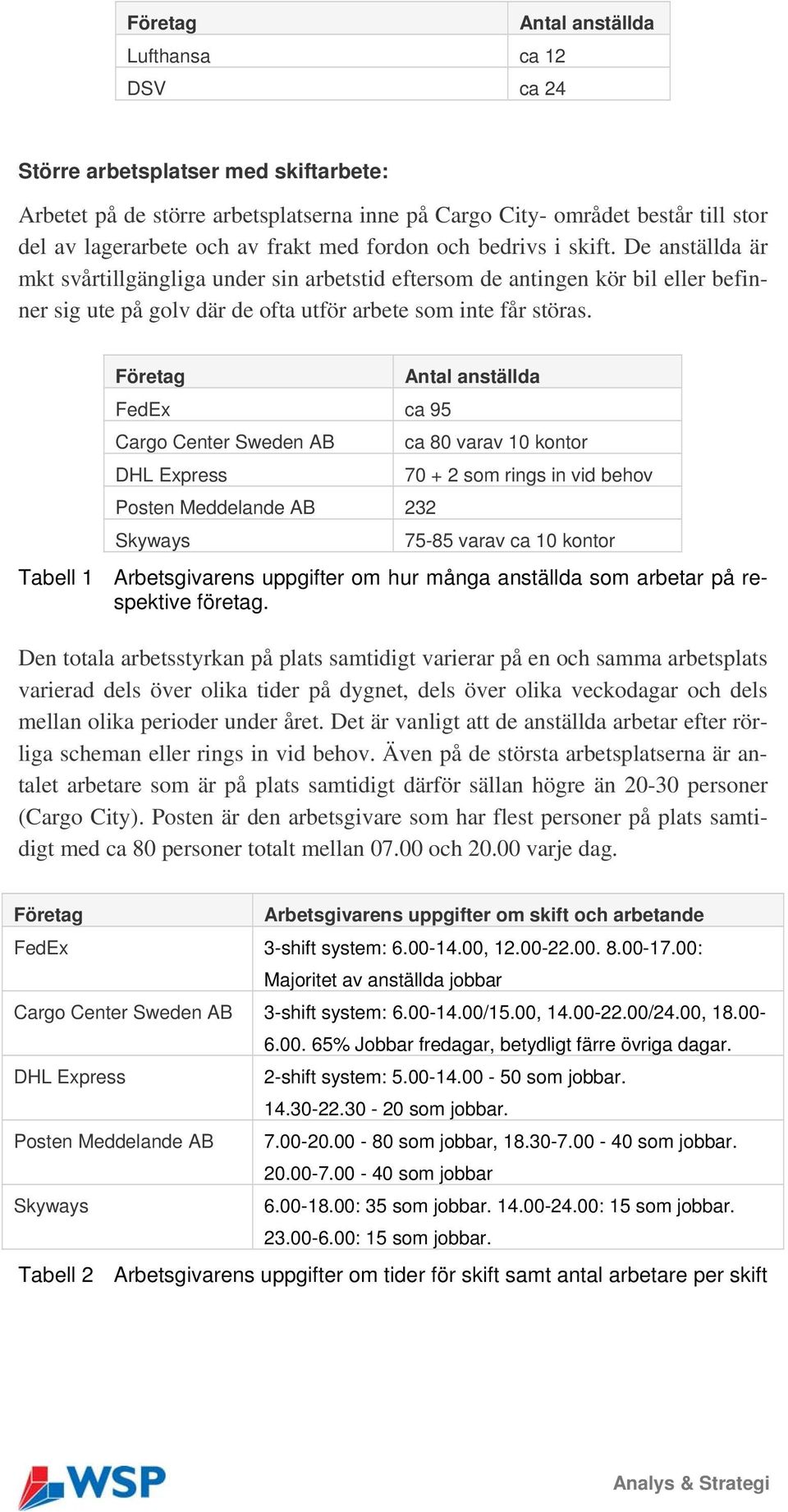 Företag Antal anställda FedEx ca 95 Carg Center Sweden AB ca 80 varav 10 kntr DHL Express 70 + 2 sm rings in vid behv Psten Meddelande AB 232 Skyways 75-85 varav ca 10 kntr Tabell 1 Arbetsgivarens