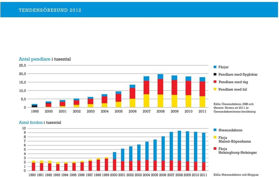 Notera att 2011 är Öresundskomiteens beräkning Antal fordon i tusental 10 9 8 7 6 5 4 3 2 1 0 1990 1991 1992 1993 1994 1995 1996