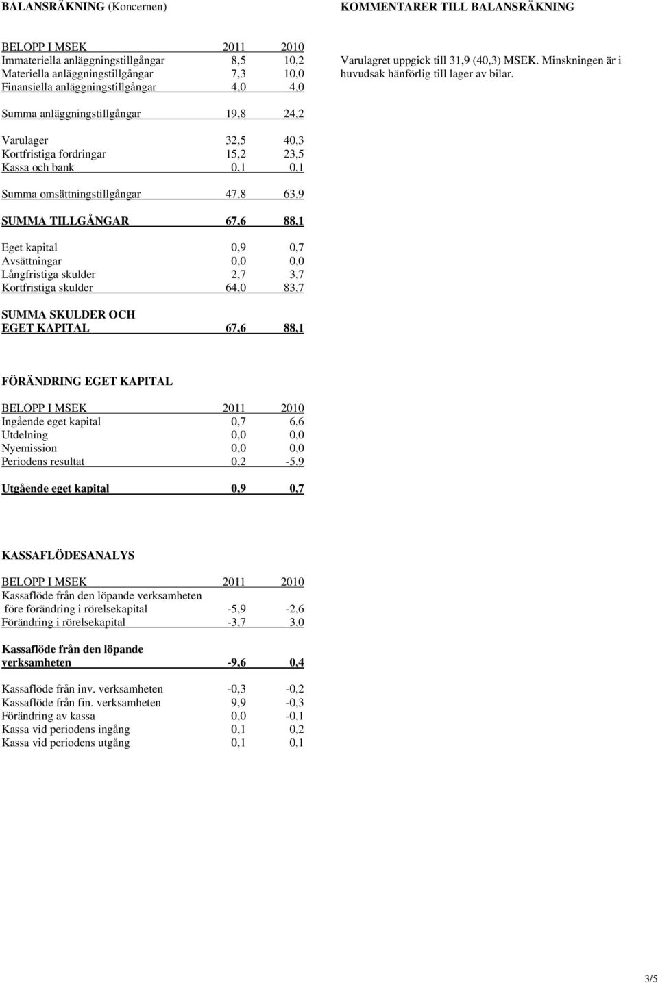 Summa anläggningstillgångar 19,8 24,2 Varulager 32,5 40,3 Kortfristiga fordringar 15,2 23,5 Kassa och bank 0,1 0,1 Summa omsättningstillgångar 47,8 63,9 SUMMA TILLGÅNGAR 67,6 88,1 Eget kapital 0,9