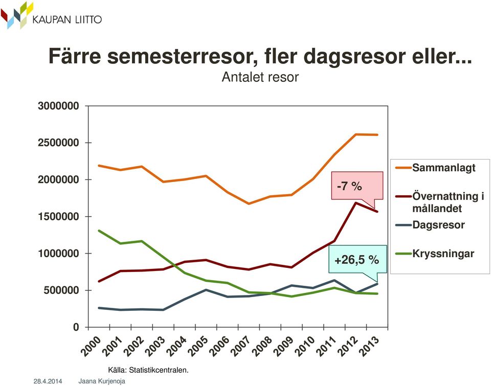 % Sammanlagt Övernattning i mållandet Dagsresor