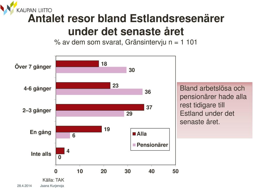 29 Alla 36 37 Bland arbetslösa och pensionärer hade alla rest tidigare till