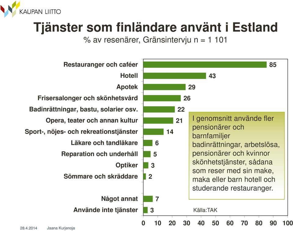 Opera, teater och annan kultur Sport-, nöjes- och rekreationstjänster Läkare och tandläkare Reparation och underhåll Optiker Sömmare och skräddare 6 5 3 2 14 22 21