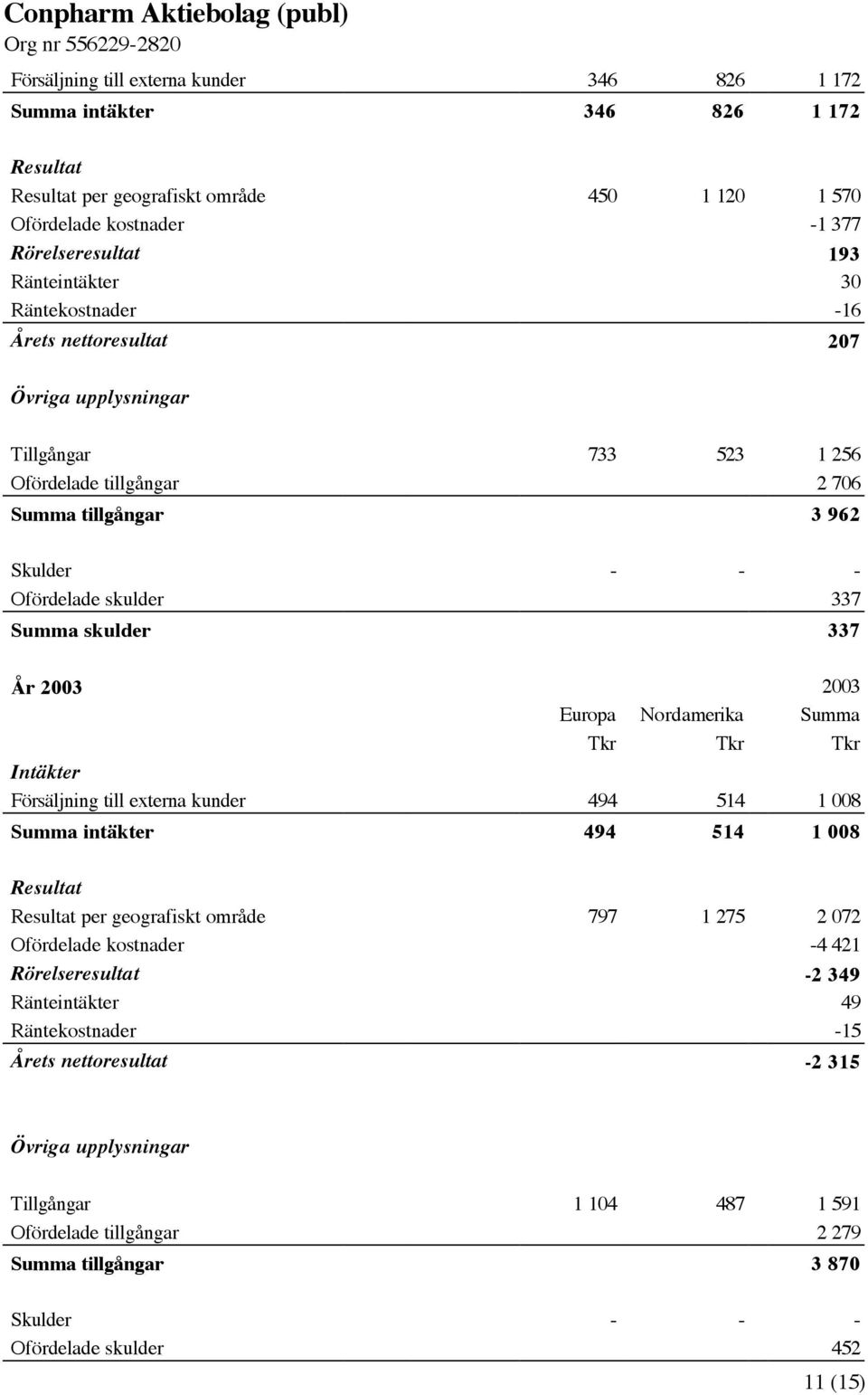 2003 2003 Europa Nordamerika Summa Tkr Tkr Tkr Intäkter Försäljning till externa kunder 494 514 1 008 Summa intäkter 494 514 1 008 Resultat Resultat per geografiskt område 797 1 275 2 072 Ofördelade