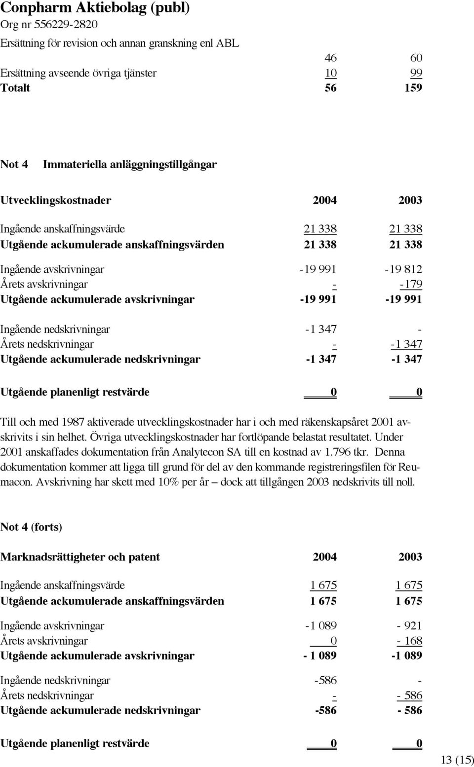 991 Ingående nedskrivningar -1 347 - Årets nedskrivningar - -1 347 Utgående ackumulerade nedskrivningar -1 347-1 347 Utgående planenligt restvärde 0 0 Till och med 1987 aktiverade