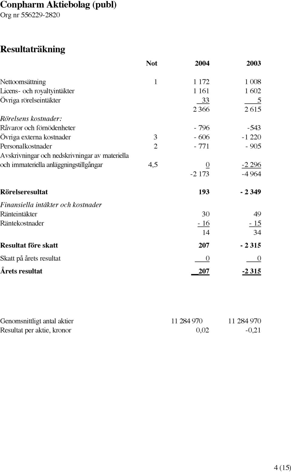 immateriella anläggningstillgångar 4,5 0-2 296-2 173-4 964 Rörelseresultat 193-2 349 Finansiella intäkter och kostnader Ränteintäkter 30 49 Räntekostnader - 16-15 14