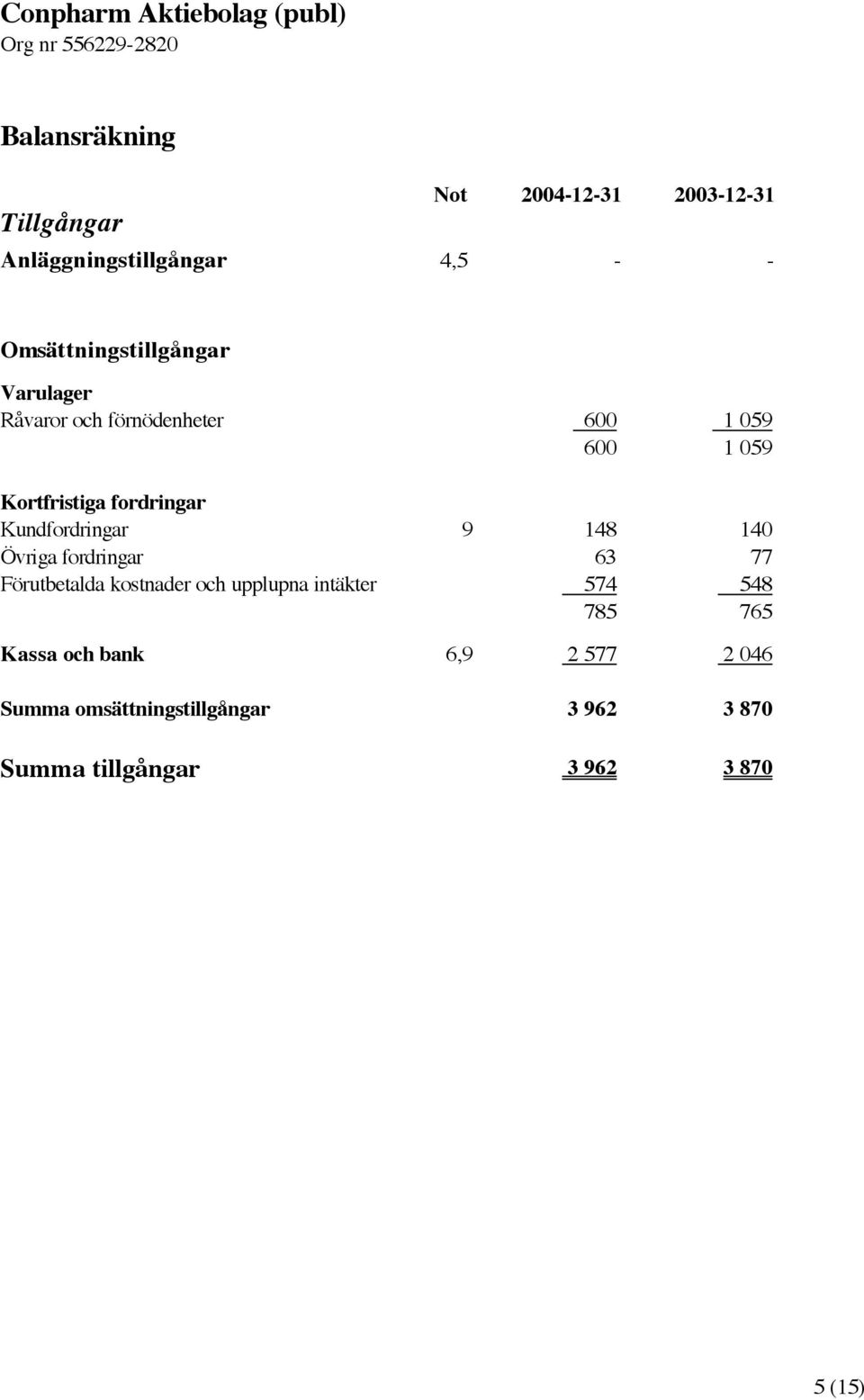 fordringar Kundfordringar 9 148 140 Övriga fordringar 63 77 Förutbetalda kostnader och upplupna