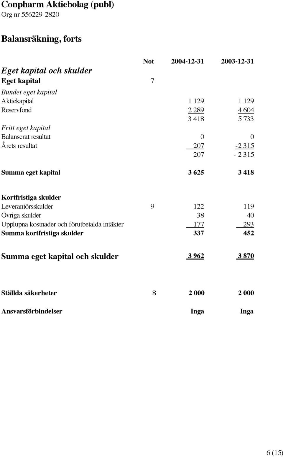 625 3 418 Kortfristiga skulder Leverantörsskulder 9 122 119 Övriga skulder 38 40 Upplupna kostnader och förutbetalda intäkter 177 293