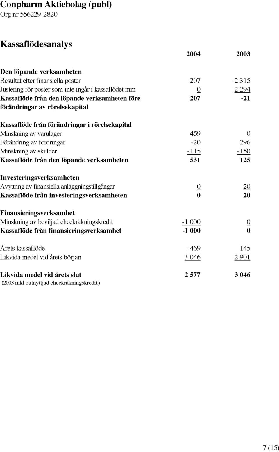 den löpande verksamheten 531 125 Investeringsverksamheten Avyttring av finansiella anläggningstillgångar 0 20 Kassaflöde från investeringsverksamheten 0 20 Finansieringsverksamhet Minskning av