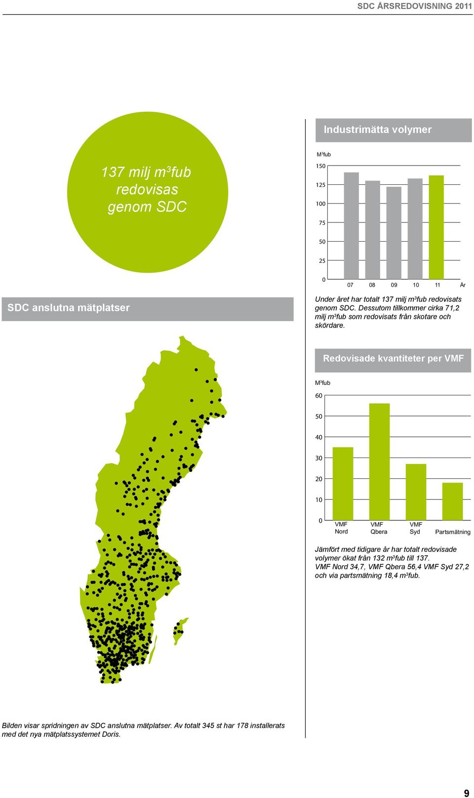 Redovisade kvantiteter per VMF M 3 fub 60 50 40 30 20 10 0 VMF Nord VMF Qbera VMF Syd Partsmätning Jämfört med tidigare år har totalt redovisade volymer ökat från 132