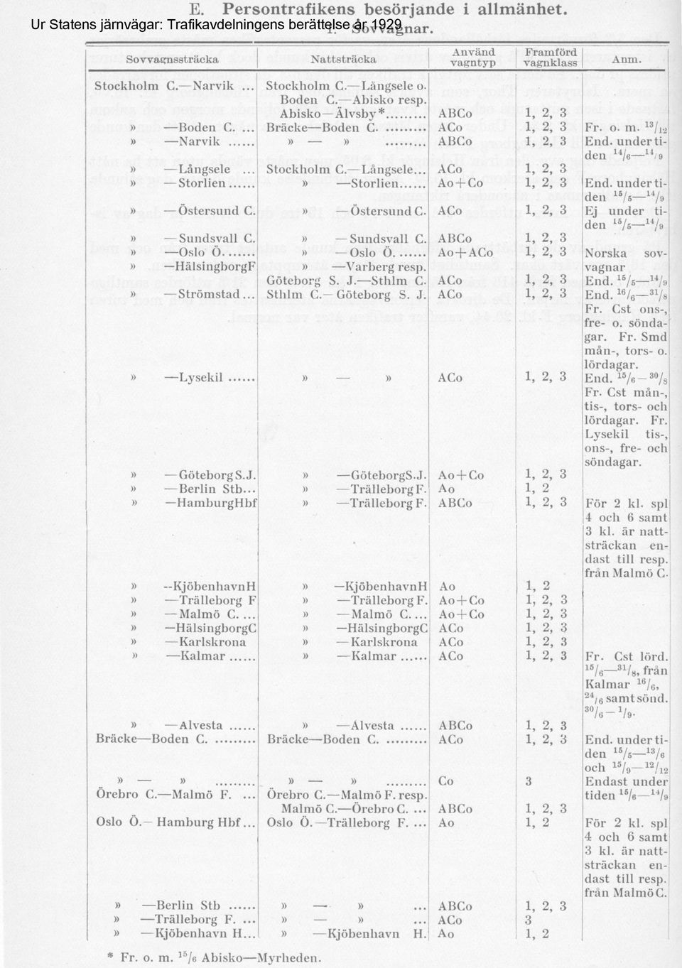 under ti- ABCo 1, den 14 /e "'9 Långsele... Stockholm C. Långsele... ACo 1, 2, 3 Storlien Storlien Ao + Co 1, 2, 3 Knd. undertiden "/«"/ Östersund C. Östersund C. ACo 1, 2, 3 Ej under tiden l5 /s '"/.