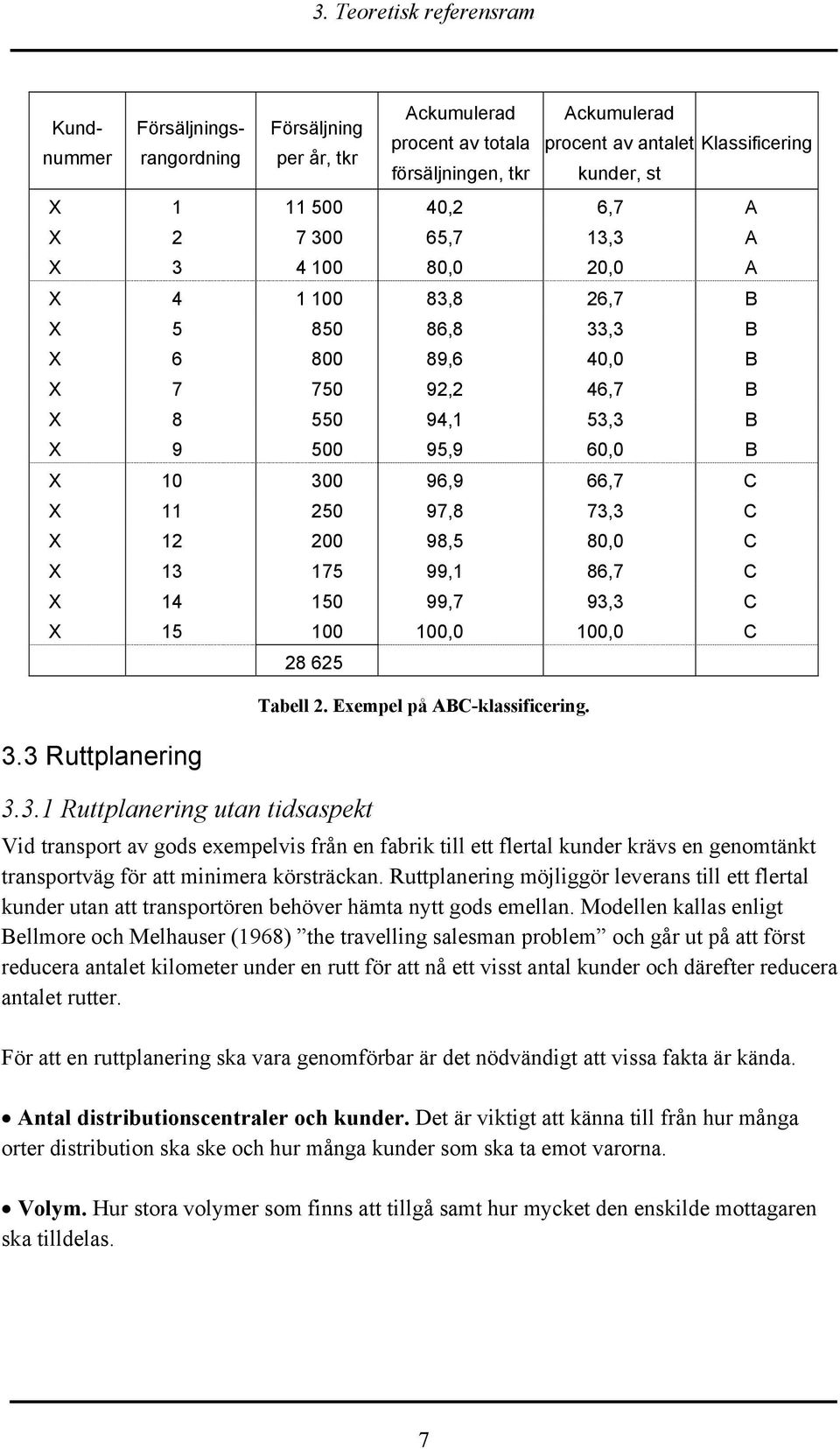 C X 11 250 97,8 73,3 C X 12 200 98,5 80,0 C X 13 175 99,1 86,7 C X 14 150 99,7 93,3 C X 15 100 100,0 100,0 C 3.3 Ruttplanering 28 625 Tabell 2. Exempel på ABC-klassificering. 3.3.1 Ruttplanering utan tidsaspekt Vid transport av gods exempelvis från en fabrik till ett flertal kunder krävs en genomtänkt transportväg för att minimera körsträckan.