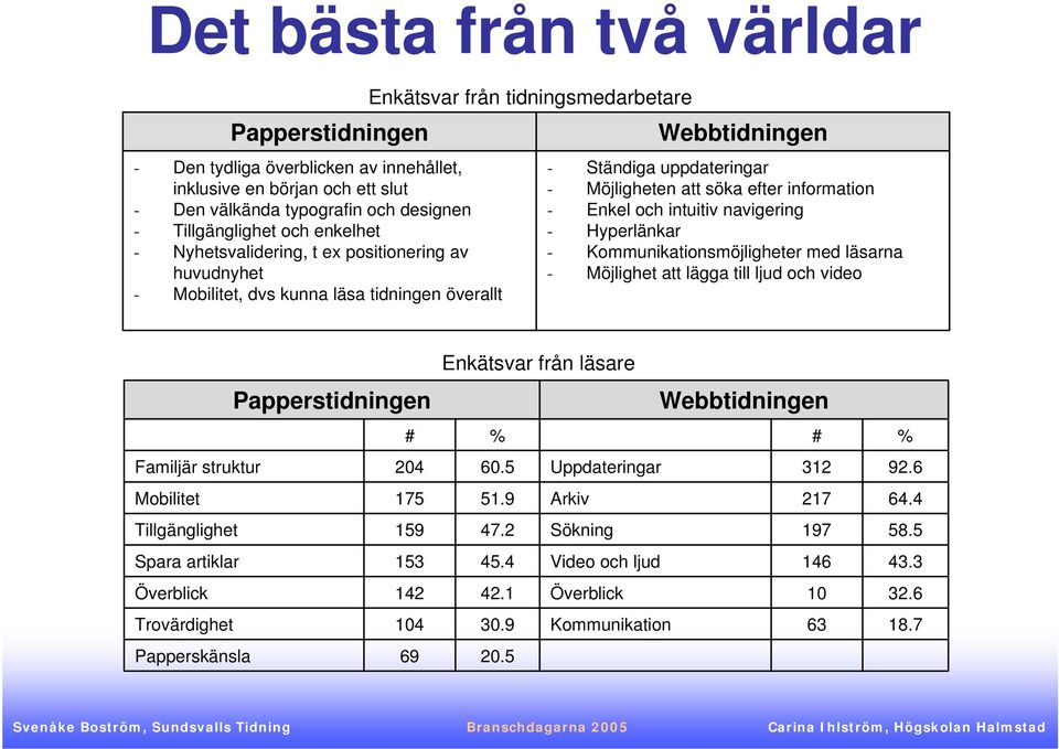 efter information - Enkel och intuitiv navigering - Hyperlänkar - Kommunikationsmöjligheter med läsarna - Möjlighet att lägga till ljud och video Papperstidningen Familjär struktur 204 Mobilitet 175