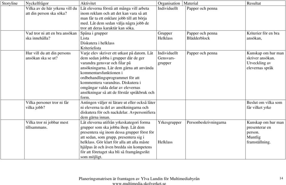 Vilka tror ni jobbar mest tillsammans. tror att deras karaktär kan söka. Spåna i grupper Diskutera i helklass Kriterielista Varje elev skriver ett utkast på datorn.