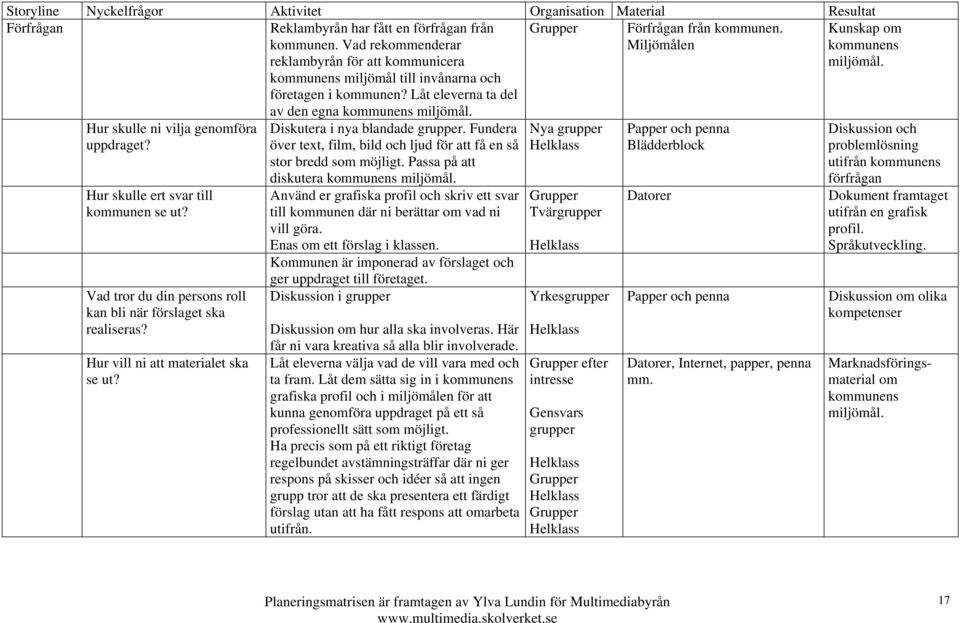 Vad tror du din persons roll kan bli när förslaget ska realiseras? Hur vill ni att materialet ska se ut? Diskutera i nya blandade grupper.