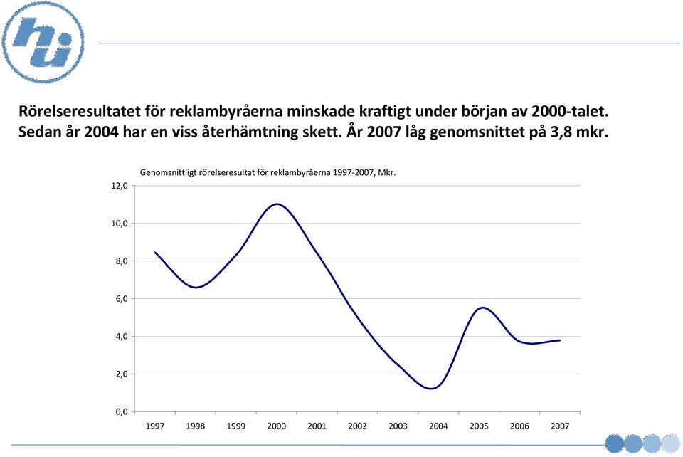 År 2007 låg genomsnittet på3,8 mkr.