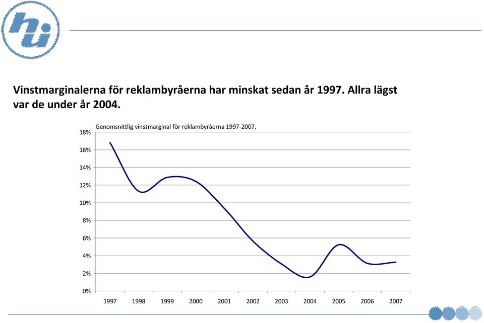 18% Genomsnittlig vinstmarginal för reklambyråerna 1997-2007.