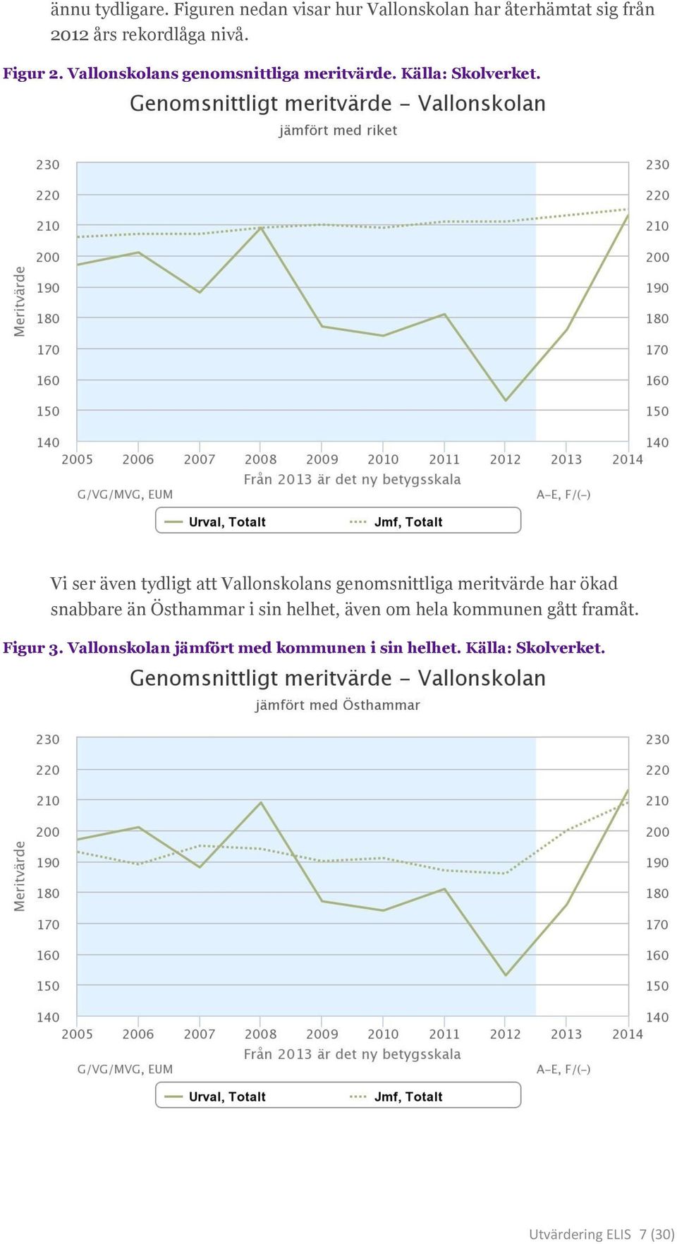 Vi ser även tydligt att Vallonskolans genomsnittliga meritvärde har ökad snabbare än Östhammar i sin