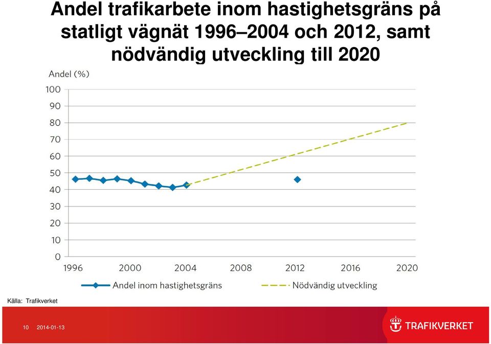 1996 2004 och 2012, samt nödvändig