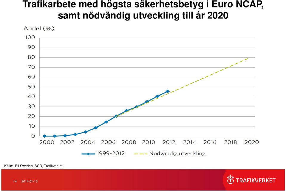 nödvändig utveckling till år 2020