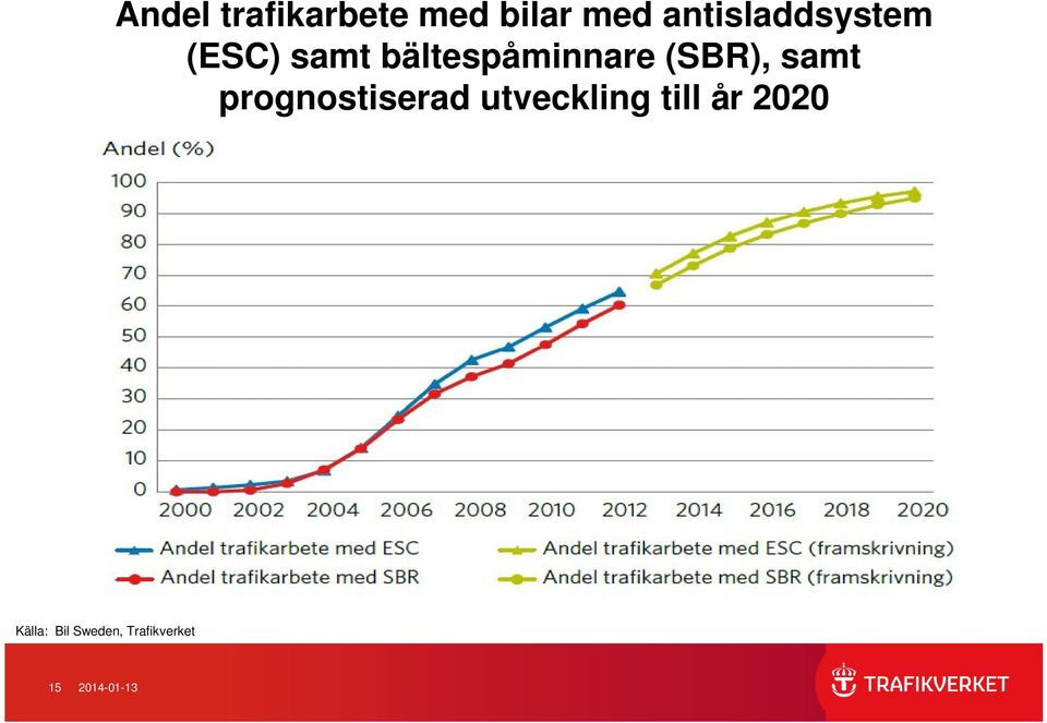 (SBR), samt prognostiserad utveckling till