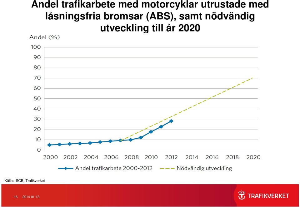 (ABS), samt nödvändig utveckling till